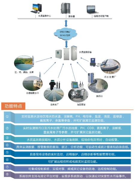 水质监测系统