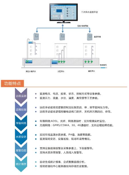 二次供水监控系统
