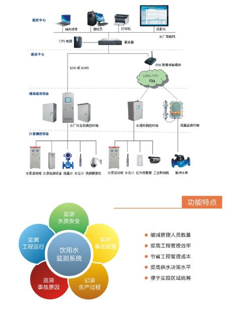 饮用水监测系统