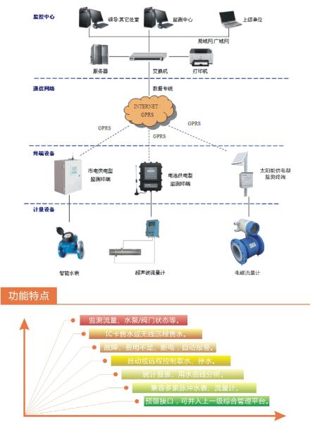 水资源取用水监测系统